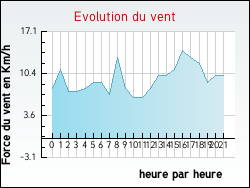 Evolution du vent de la ville Mont-l'Ev�que